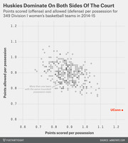 Scatter plot showing points scored vs points allowed per possession for 349 Division I women's basketball teams in 2014-15, with UConn highlighted as an outlier in the bottom-right.