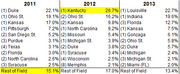 Table comparing top college basketball teams and their championship odds for 2011, 2012, and 2013 seasons, with Kentucky highlighted in 2012.