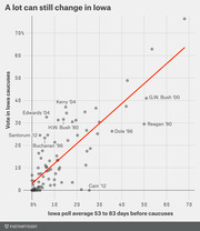 Scatter plot comparing Iowa poll averages 53 to 83 days before caucuses versus actual vote in Iowa caucuses, with a red trend line and labeled notable candidates.