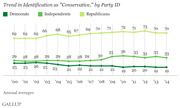 Line chart showing trend in identification as Conservative by party ID (Democrats, Independents, Republicans) from 2000 to 2014, based on Gallup annual averages.