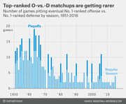 Stacked bar chart showing the number of NBA games pitting the No. 1-ranked offense vs. No. 1-ranked defense by season from 1951 to 2016, split by playoffs and regular season.