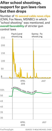 Dual-panel line chart showing cable news mentions of school shootings and public favorability of stricter gun laws around the 2018 Parkland and Santa Fe shootings.