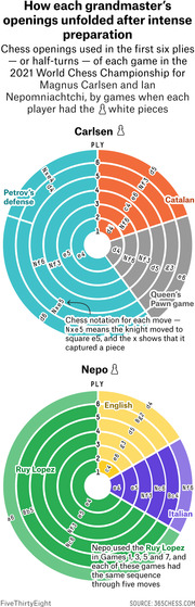 Two radial spiral charts showing chess openings used in the first six plies of each game in the 2021 World Chess Championship, one for Carlsen and one for Nepomniachtchi when each had the white pieces.