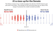 Dot plot showing 100 simulated Senate election outcomes: Republicans win 53 in 100 simulations, Democrats win 47 in 100, with dots grouped by seat totals around the majority line.