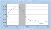 Line chart of Total Nonfarm Payrolls All Employees from 2000 to 2004 showing a decline during the 2001 recession with shaded recession areas.