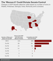 Map and table showing how GOP wins in six key states (Alaska, Arkansas, Georgia, Iowa, Kentucky, Louisiana) affect the probability of Republican Senate takeover, with bar chart of probabilities.