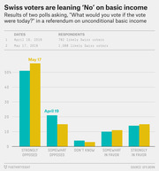 Grouped bar chart showing Swiss voter poll results on unconditional basic income referendum, comparing April 19 and May 17 2016 polls across five response categories.