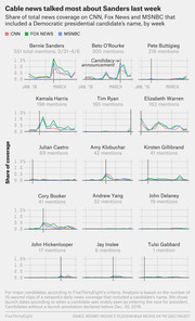 Small multiples line chart showing share of CNN, Fox News, and MSNBC coverage mentioning each Democratic presidential candidate by week, with Sanders leading at 551 mentions.