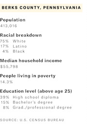 Demographic fact sheet for Berks County, Pennsylvania showing population, racial breakdown, median household income, poverty rate, and education levels.