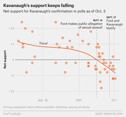 Scatter plot with trend line showing net support for Kavanaugh's confirmation in polls from August to October 2018, declining after Ford's allegation and testimony.