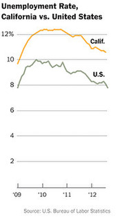 Line chart comparing unemployment rates in California versus the United States from 2009 to 2012, showing California consistently higher.