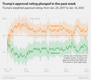 Line chart showing Trump's weighted approval and disapproval ratings from January 23, 2017 to January 14, 2021, highlighting a 6.5-point drop after the January 6 Capitol attack.