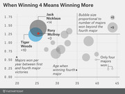 Bubble chart showing golfers' age when winning their fourth major vs. majors won per year between first and fourth victories, with bubble size proportional to additional majors won beyond four.