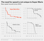 Four line charts showing declining speed records since 2002 for Super Mario Bros. speedrun, cup stacking, Rubik's Cube, and Men's 100m dash.