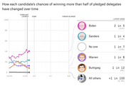 Line chart showing each 2020 Democratic candidate's chances of winning more than half of pledged delegates over time, with latest odds listed for Biden, Sanders, No one, Warren, Buttigieg, and All others.