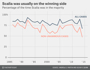 Line chart showing the percentage of time Justice Scalia was in the majority from 1985 to 2015, for all cases and non-unanimous cases.