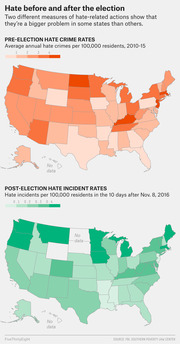 Two US choropleth maps comparing pre-election hate crime rates (2010-15, per 100,000 residents) and post-election hate incident rates in the 10 days after Nov. 8, 2016.