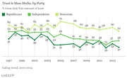 Line chart showing trust in mass media by party affiliation (Republicans, Independents, Democrats) from 1997 to 2014, with Democrats consistently highest and Republicans lowest.