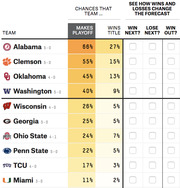 College football playoff forecast table showing each team's chances of making the playoff and winning the title, with interactive win/loss scenario columns.