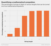 Bar chart showing the percentage of digit strings of lengths 2 through 7 that can be turned into true mathematical equations, rising from ~10% at length 2 to 100% at lengths 6 and 7.
