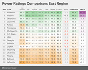 Power Ratings Comparison table for the NCAA East Region showing seed, team, pre-season and multiple rating systems, composite score, and Final 4 probability for 16 teams.
