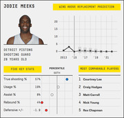 Player profile infographic for Jodie Meeks of the Detroit Pistons showing wins above replacement projection chart, five key stats with percentile indicators, and most comparable players.