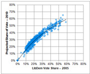 Scatter plot showing projected 2010 Liberal Democrat vote share versus 2005 LibDem vote share, with a curved trend line showing positive correlation.