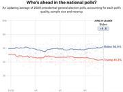 Line chart showing polling averages for Biden and Trump in the 2020 presidential race from March to June 24, with Biden at 50.9% and Trump at 41.3%.