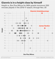 Scatter plot of height vs. Box Plus/Minus for NBA guards in the 2016-17 season, highlighting Giannis Antetokounmpo and James Harden as outliers.