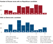 Two bar charts showing the number of uncontested House races from 1992 to 2010, one for races with no Republican candidate and one with no Democratic candidate.