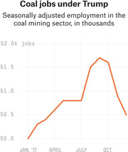 Line chart showing seasonally adjusted coal mining employment in thousands from January to October 2017, rising from 50k to a peak near 51.7k before falling back to 50.5k.