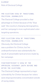 A three-row editorial table comparing pre-election and post-election views of traditional political journalists versus FiveThirtyEight's empirical view on the role of the Electoral College in Clinton's 2016 loss.
