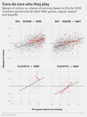 Four scatter plots comparing margin of victory vs. pre-game chance of winning based on Elo for 2016 Cavaliers games versus all NBA games, split by regular season/playoffs and home/away.