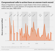 Area/line chart showing the share of legislative requests from State of the Union addresses fulfilled within one year, by presidential term from 1965 to 2019.