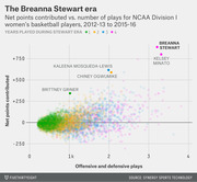 Scatter plot showing net points contributed vs. offensive and defensive plays for NCAA Division I women's basketball players from 2012-13 to 2015-16, with Breanna Stewart highlighted as the top outlier.