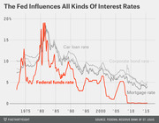 Line chart showing the Federal funds rate alongside car loan, mortgage, and corporate bond rates from 1971 to 2015, illustrating how the Fed influences all kinds of interest rates.