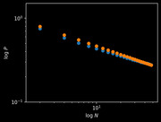 Log-log scatter plot showing two series of data points (orange and blue) depicting the relationship between log N on the x-axis and log P on the y-axis, with values decreasing as N increases.