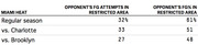 Table showing Miami Heat opponent field goal attempts and FG percentage in the restricted area for regular season, vs. Charlotte, and vs. Brooklyn.