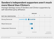 Dot plot comparing average ideology scores of Sanders and Clinton supporters by party self-identification across Strong Democrat, Weak Democrat, and Independent Democrat groups.