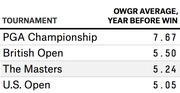 Table showing average Official World Golf Ranking (OWGR) the year before winning each of the four major golf tournaments.