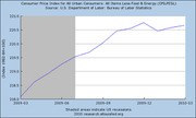 Line chart of Consumer Price Index for All Urban Consumers: All Items Less Food and Energy from 2009 to 2010, showing a gradual upward trend.