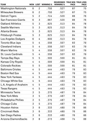 MLB standings table showing all 30 teams with won, lost, winning percentage, regressed winning percentage, true win pace, and true loss pace.