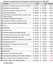 Table showing change in compensation per employee for selected industries from 1992 to 2007, with dollar values and percent change.