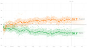 Line chart showing presidential approval and disapproval ratings over time from February through January, with disapproval at 55.7% and approval at 38.1% at Day 301.