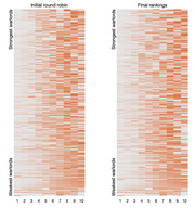 Two side-by-side heat maps comparing warlord rankings from an initial round robin to final rankings, with rows representing warlords from strongest to weakest and columns 1-10.