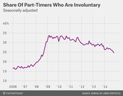 Line chart showing the seasonally adjusted share of part-time workers who are involuntary from 2006 to 2014, peaking around 34% in 2009 and declining to about 25% by 2014.