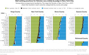 Grouped horizontal bar chart showing bail-setting outcomes for felony arraignments by judge across Kings, New York, Bronx, Queens, and Richmond counties in NYC in 2017.