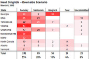 Table showing delegate counts for Romney, Santorum, Gingrich, Paul, and Uncommitted across Super Tuesday states under a Newt Gingrich downside scenario, dated March 6, 2012.