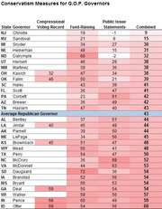 Table of conservatism measures for GOP governors showing congressional voting record, fund-raising, public issue statements, and combined scores by state.