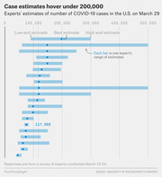 Horizontal bar chart showing experts' estimates of COVID-19 cases in the U.S. on March 29, with each bar representing one expert's low-end, best, and high-end estimate range.